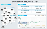 서울,미분양,아파트,거래