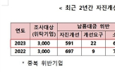 기부,실태조사,위탁기업