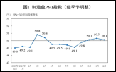 지수,경기,제조업,전월,국면,확장,중국,기록