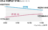 미분양,물량,증가,전국,감소,주택