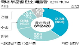 기업,유상할당,탄소,비중,감축