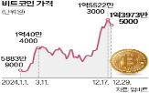 비트코인,트럼프,가격,투자,암호화폐,미국,당선인,정부,대통령,시장