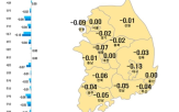 0.02,0.03,0.00,하락,아파트값