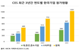 참가,스타트업,기업,CES,한국,올해