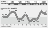 하락,연구원,연속,미국,트럼프,증시