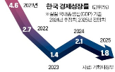 올해,정부,경기,전망,경제,작년,1.8,지난해,편성,전망치