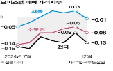 오피스텔,모집,지난해,서울,청약,개선