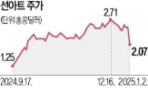 알리바바,사업,온라인,오프라인,선아트,매각