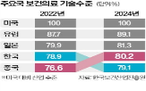 중국,분야,한국,기술