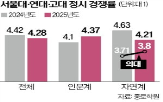 고려대,경쟁률,연세대,계약학과