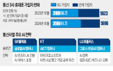 주파수,기업,전환,기반,올해,통신,목표,3사,글로벌