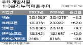 게임,지난해,올해,시장,플랫폼,매출,출시