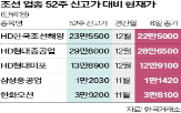 주가,수주,당시,조선주,대비,현대미포,지난달