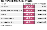 회사채,포스코,발행,수요예측,올해