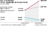 스타트업,투자,기업,지난해,전년,투자금,의료,기술