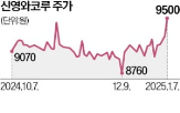 신영와코루,회사,빌딩,보유,비너스