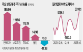 엔비디아,폭스콘,주가,MS,상승,반도체,투자,매출,장비,데이터센터