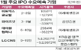 수요예측,기관투자가,첫날,공모주