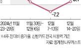 소비,내수,탄핵,계엄,한국,올해,전망치,불확실성,대비,민간