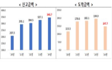 투자,전년,투자가,증가,감소,집계,345억7천만