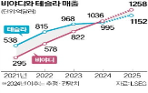 테슬라,매출,주가,실적,전기차,중국,지난해