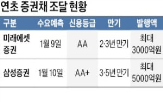 증권사,회사채,만기,전망,수요예측