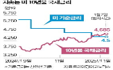 금리,국채,미국,만기,트럼프,상승,법안,채권시장