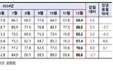 지수,수주,지난달,상승,전월