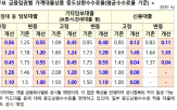 포인트,대출,적용,금융위