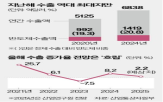 수출,반도체,증가,미국,지난해,최대,올해,사상,기록,역대