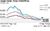 서울,규제,지난해,아파트,집값,0.02,지역,대출