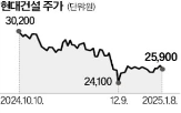 영업이익,작년,현대건설,GS건설,건설