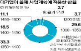 환율,기업,상승,해외