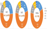 광고비,감소,증가,대비,광고,방송