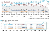 지지율,민주당,민의힘,조사,중도층,탄핵,포인트,대통령,사태