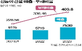 워크아웃,법정관리,태영건설,기업,분양,시장,대구,사업,진행,신동아건설