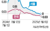 서울,지역,내린,아파트값,외곽,거래량,아파트