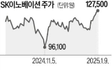 회장,이날,SK하이닉스,베트남,CES