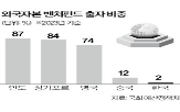 글로벌,비중,한국,펀드,해외