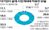 환율,기업,상승,해외