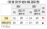 여성,한국,고용률,근로시간,참여,수준