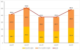 주식결제대금,증가