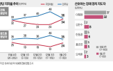 지지율,탄핵,조사,민주당,포인트,중도층,민의힘,직전,결과