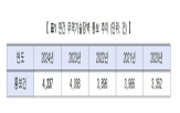 통보,규제,기술,수출,기술규제,미국