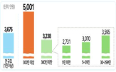 초임,대졸,대기업,일본,이상,정규직,사업체