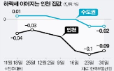 인천,가격,지난해,단지,집값,수도권,마이너스,연수구,아파트,거래