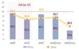 기업,투자,하락,조사,산기협,확대,불확실성,포인트