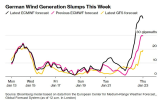 발전량,풍력,전력,독일,재생에너지,가격,전기,기록,예상