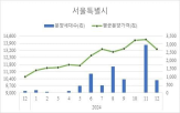 서울,분양가,지난달,아파트,하락