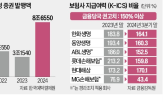 보험사,발행,자본성,증권,후순위채,부담,지난해